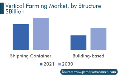 Vertical Farming Market Comparison by Structure