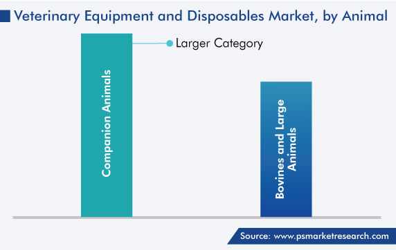 Global Veterinary Equipment and Disposables Market by Animal