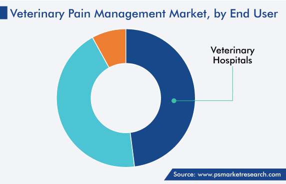 Global Veterinary Pain Management Market, by End User