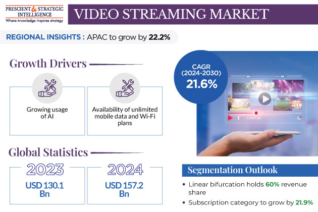 Video Streaming Market Growth Report, 2024-2030