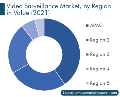 Video Surveillance Market, Regional Share Breakdown