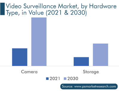 Video Surveillance Market, by Hardware Type 