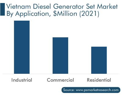 Vietnam Diesel Generator Set Market Application