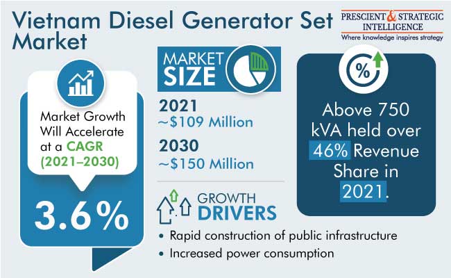 Diesel Generator Set Market in Vietnam
