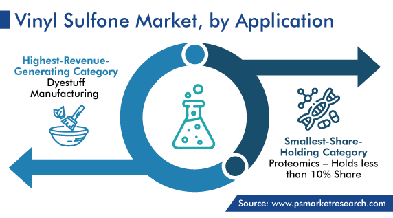 Vinyl Sulfone Market, by Application