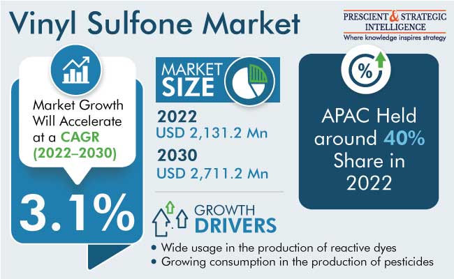 Vinyl Sulfone Market Insights Report