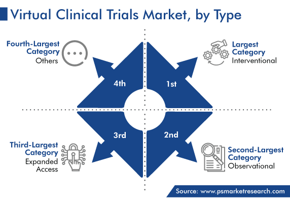 Global Virtual Clinical Trials Market by Type