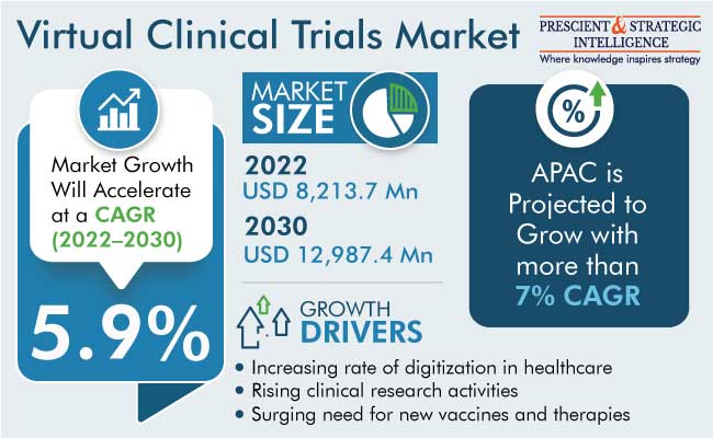 Virtual Clinical Trials Market Size