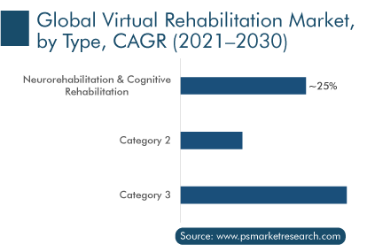 Virtual Rehabilitation Market, by Type, CAGR, 2021-2030