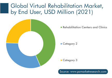 Virtual Rehabilitation Market by End User, USD Million, 2021