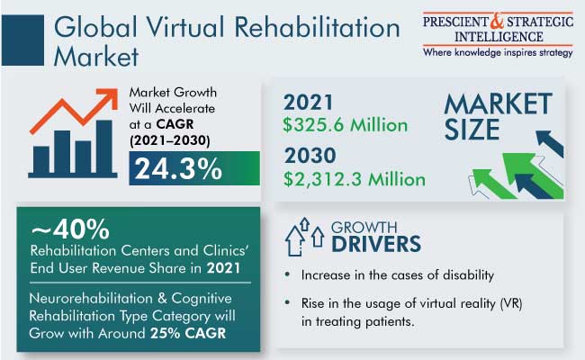 Virtual Rehabilitation Market Outlook