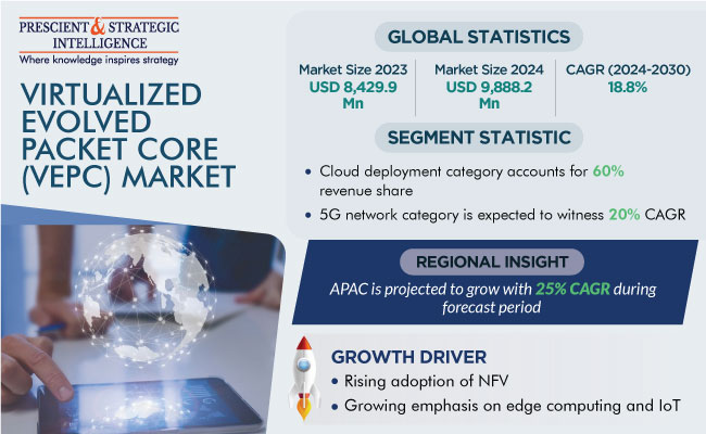 vEPC Market Revenue Size