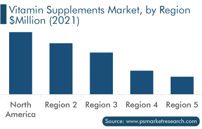 Vitamin Supplements Market, by Region