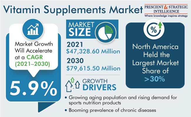Vitamin Supplements Market Share