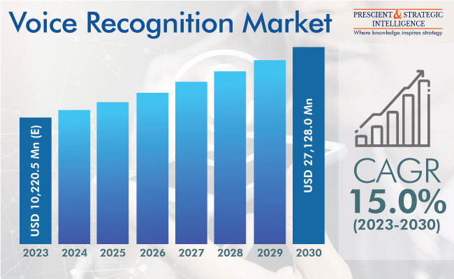 Voice and Speech Recognition Market Analysis