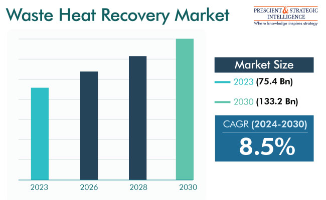 Waste Heat Recovery Market Demand