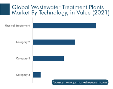 Wastewater Treatment Plants Market by Technology