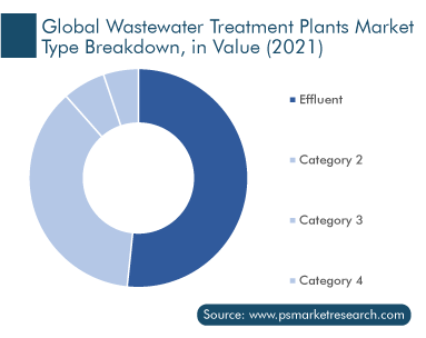 Wastewater Treatment Plants Market by Breakdown