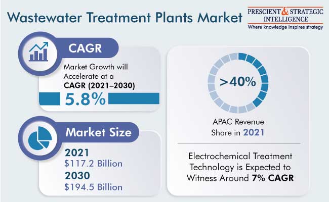 Wastewater Treatment Plants Market Outlook