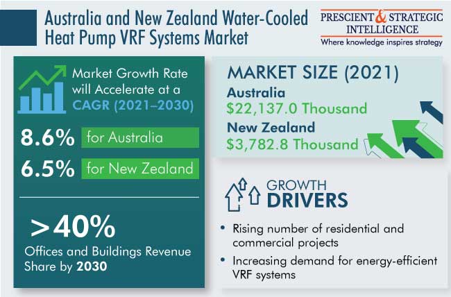 Australia and New Zealand Water-Cooled Heat Pump VRF Systems Market Outlook