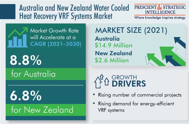 Australia and New Zealand Water-Cooled Heat Recovery VRF Systems Market