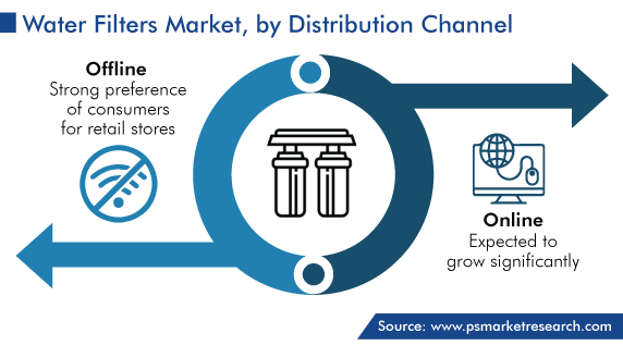 Global Water Filters Market, by Distribution Channel