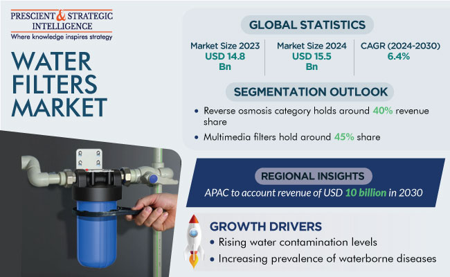 Water Filters Market Insights Report 2030