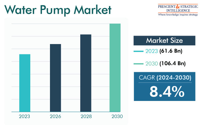 Water Pump Market Size, Growth and Demand Forecast, 2030