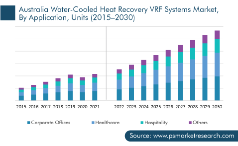 Water-Cooled-Heat Recovery VRF Systems Market Segmentation Analysis