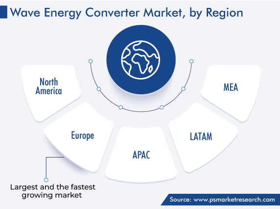 Global Wave Energy Converter Market, by Region