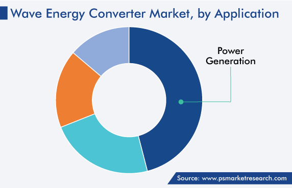 Global Wave Energy Converter Market, by Application