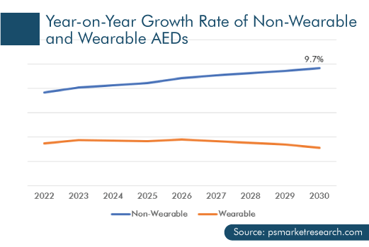 Wearable Automated External Defibrillator Market Growth Projection