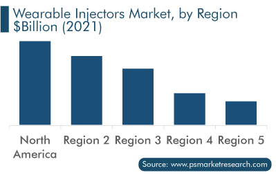 Wearable Injectors Market, by Region