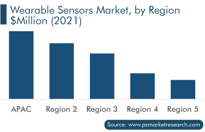 Wearable Sensors Market, by Region