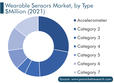 Wearable Sensors Market, by Type