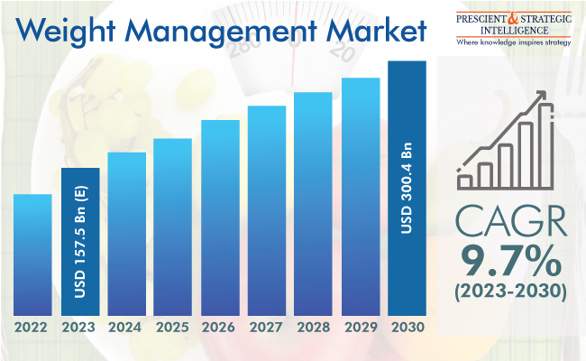 Weight Management Market Insights