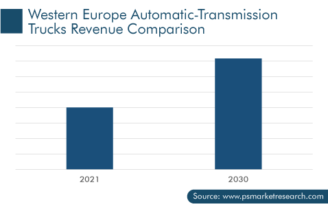 Western Europe Automatic Transmission Trucks Revenue Comparison