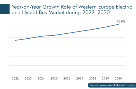 Western Europe Electric Hybrid Bus Market Y-O-Y Growth