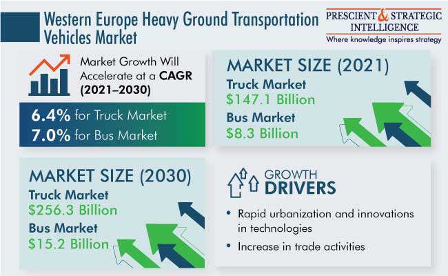 Western Europe Heavy Ground Transportation Vehicles Market Outlook