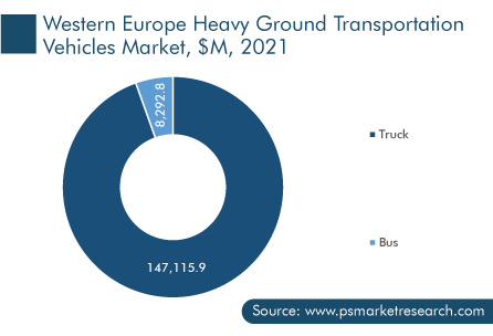 Western Europe Heavy Ground Transportation Vehicles Market Share, $M, 2021