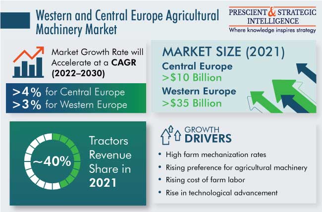 Western and Central Europe Agricultural Equipment Market Outlook