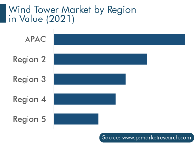 Wind Tower Market by Region