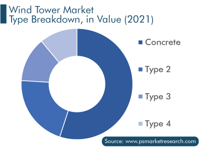 Wind Tower Market Type Breakdown