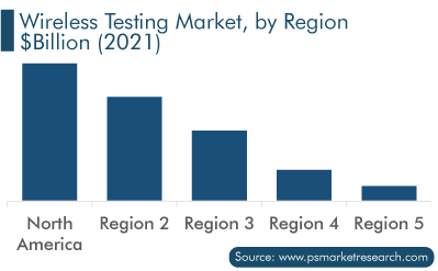 Wireless Testing Market Analysis by Region