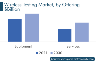 Wireless Testing Market, By Offering