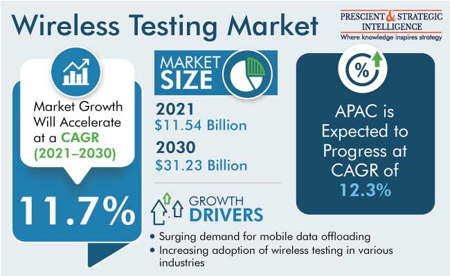 Wireless Testing Market Outlook