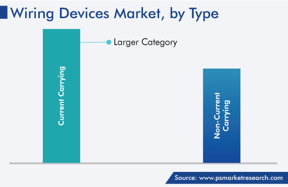 Wiring Devices Market, by Type