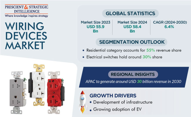 Wiring Devices Market Report