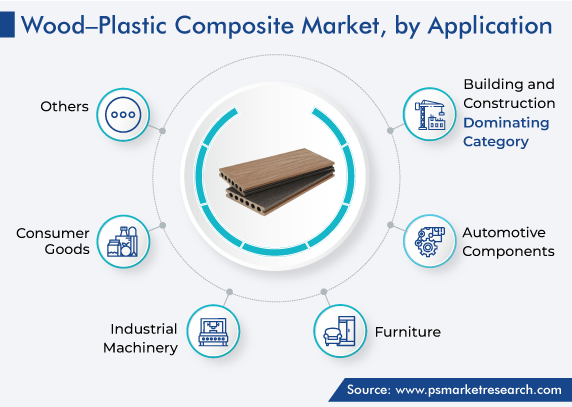 Wood-Plastic Composite Market Analysis by Application