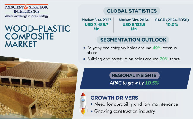 Wood Plastic Composite Market Insights